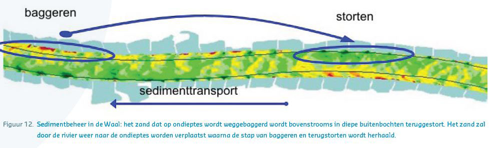 Illustratie van baggeren en storten en sedimenttransport