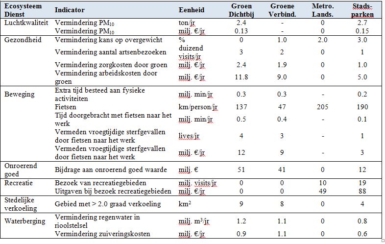 Waarden van ecosysteemdiensten  in tabel