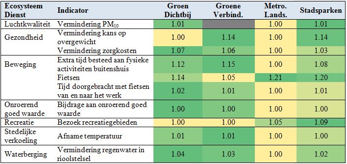 Relatieve waarden ecosysteemdiensten in tabel