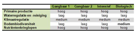 Resultaten Hoeksche Waard Soil Navigator