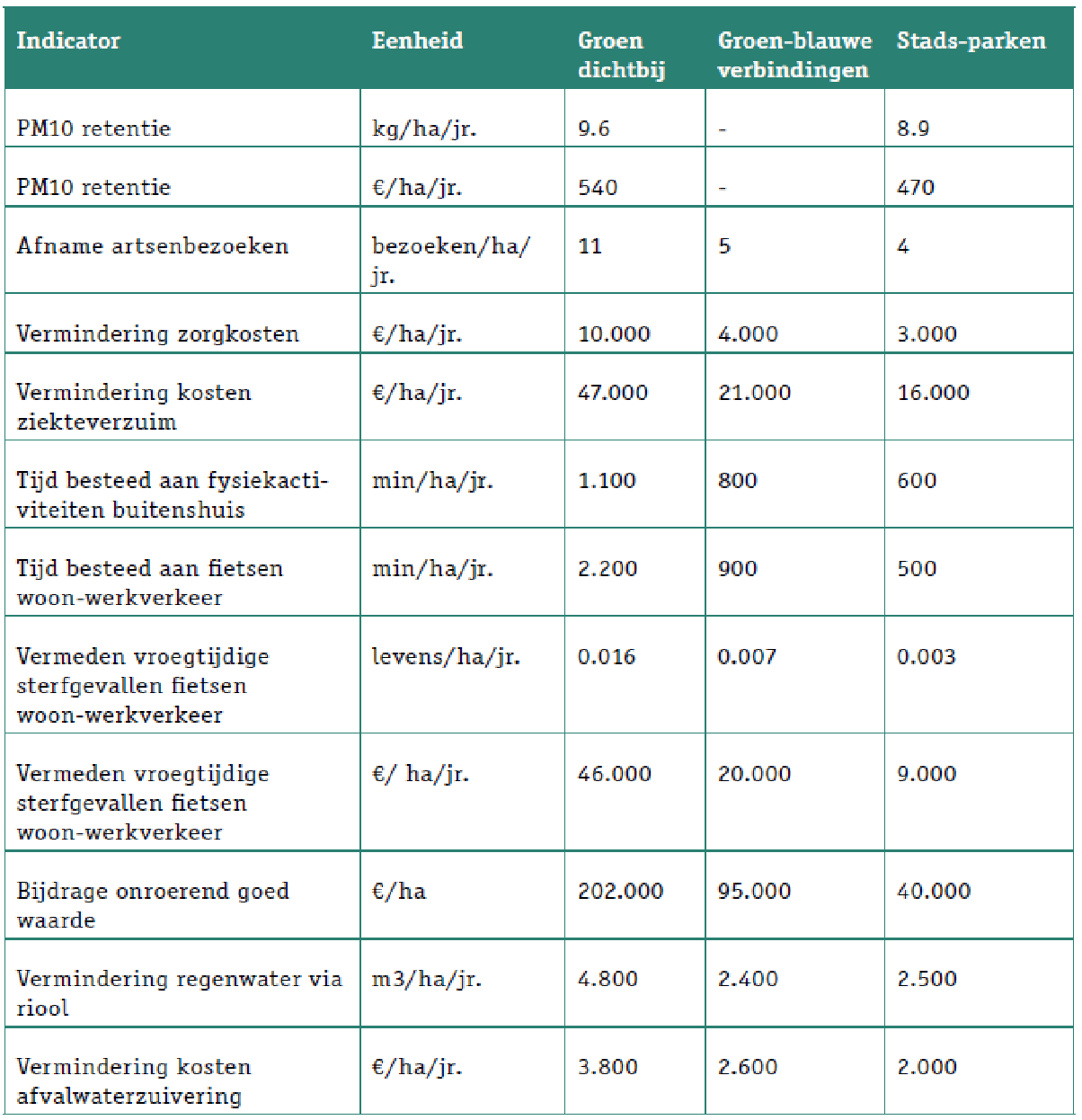 Tabel onderzoek Amsterdam Groene Baten Planner