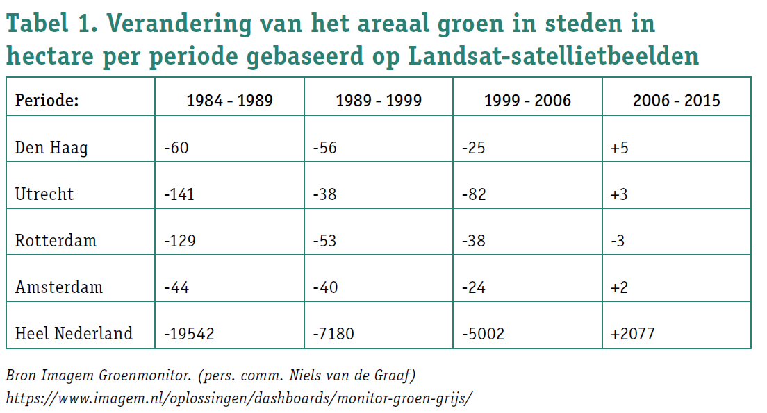 Arsenaal groen in steden 