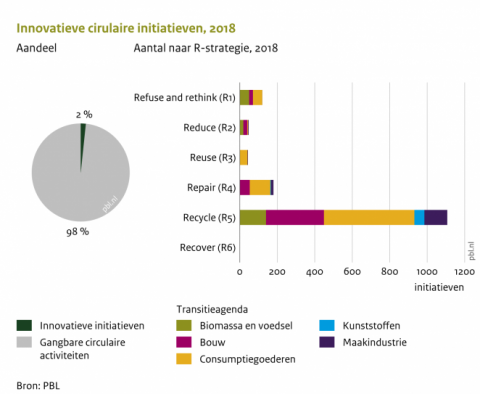 Innovatieve circulaire initiatieven, 2018